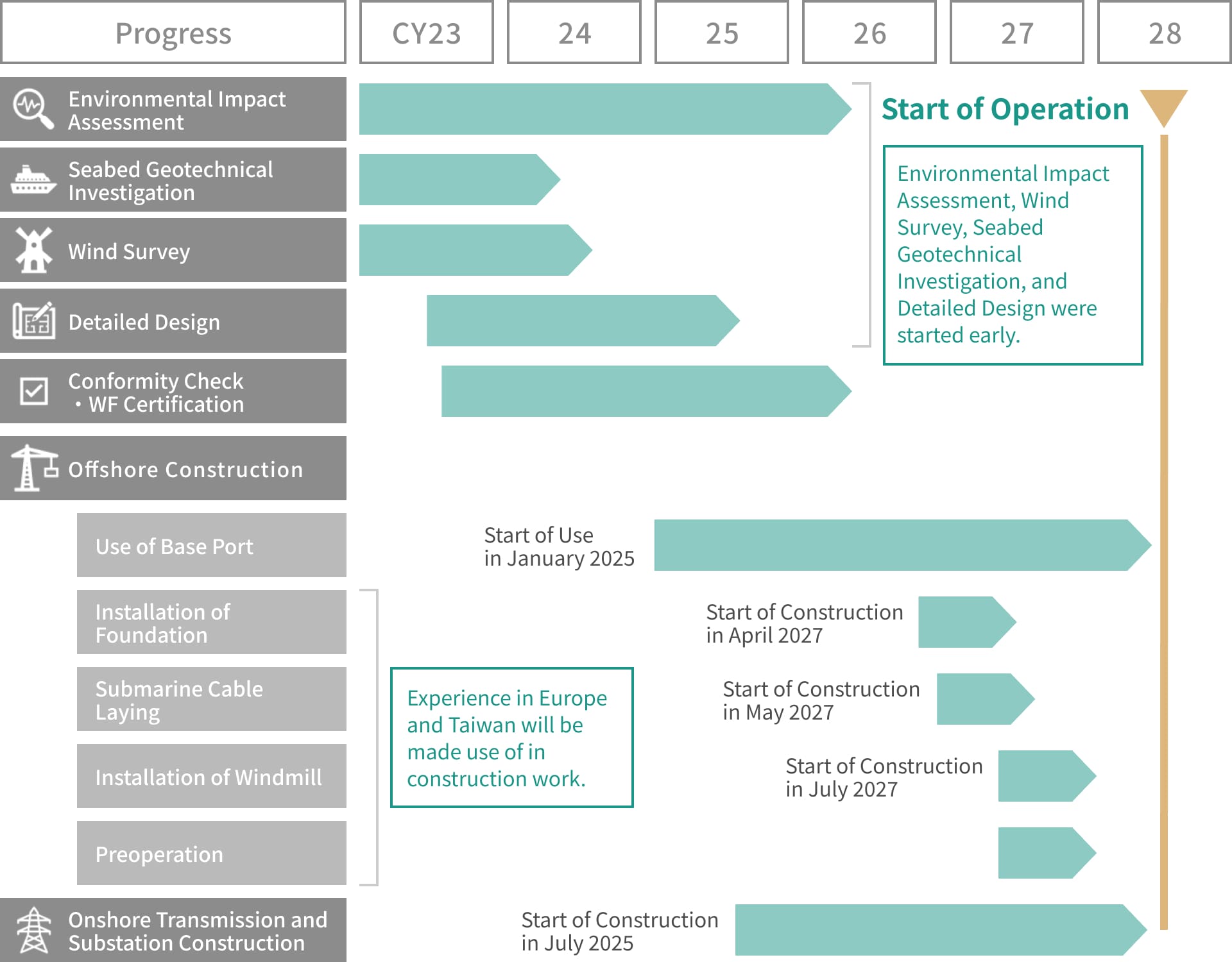 環境影響評価、海底地盤調査、風況調査、詳細設計、適合性確認・WF認証、洋上工事（基地港利用、基礎据付、海底ケーブル敷設、風車据付、試運転）、陸上送変電工事