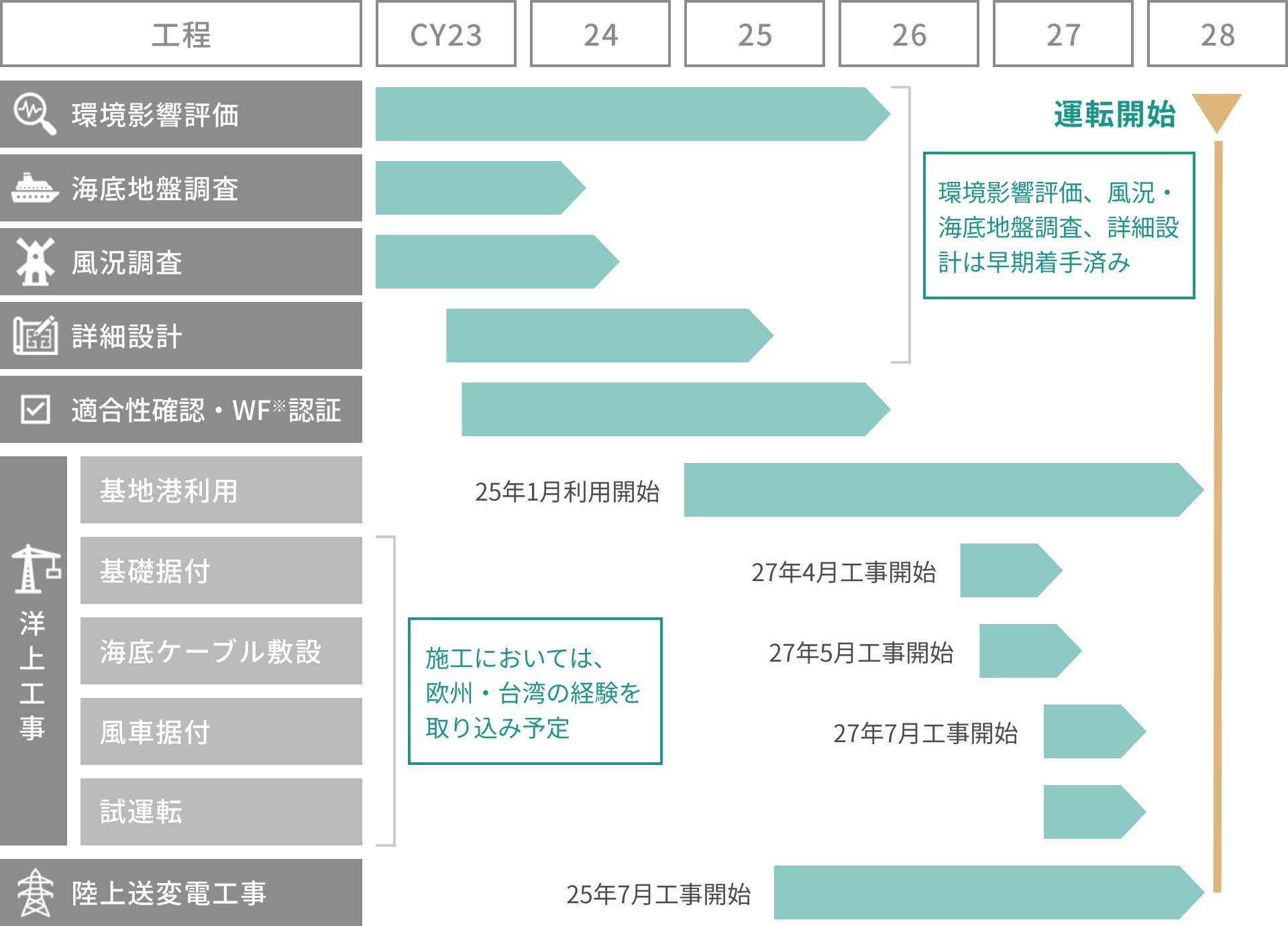 環境影響評価、海底地盤調査、風況調査、詳細設計、適合性確認・WF認証、洋上工事（基地港利用、基礎据付、海底ケーブル敷設、風車据付、試運転）、陸上送変電工事